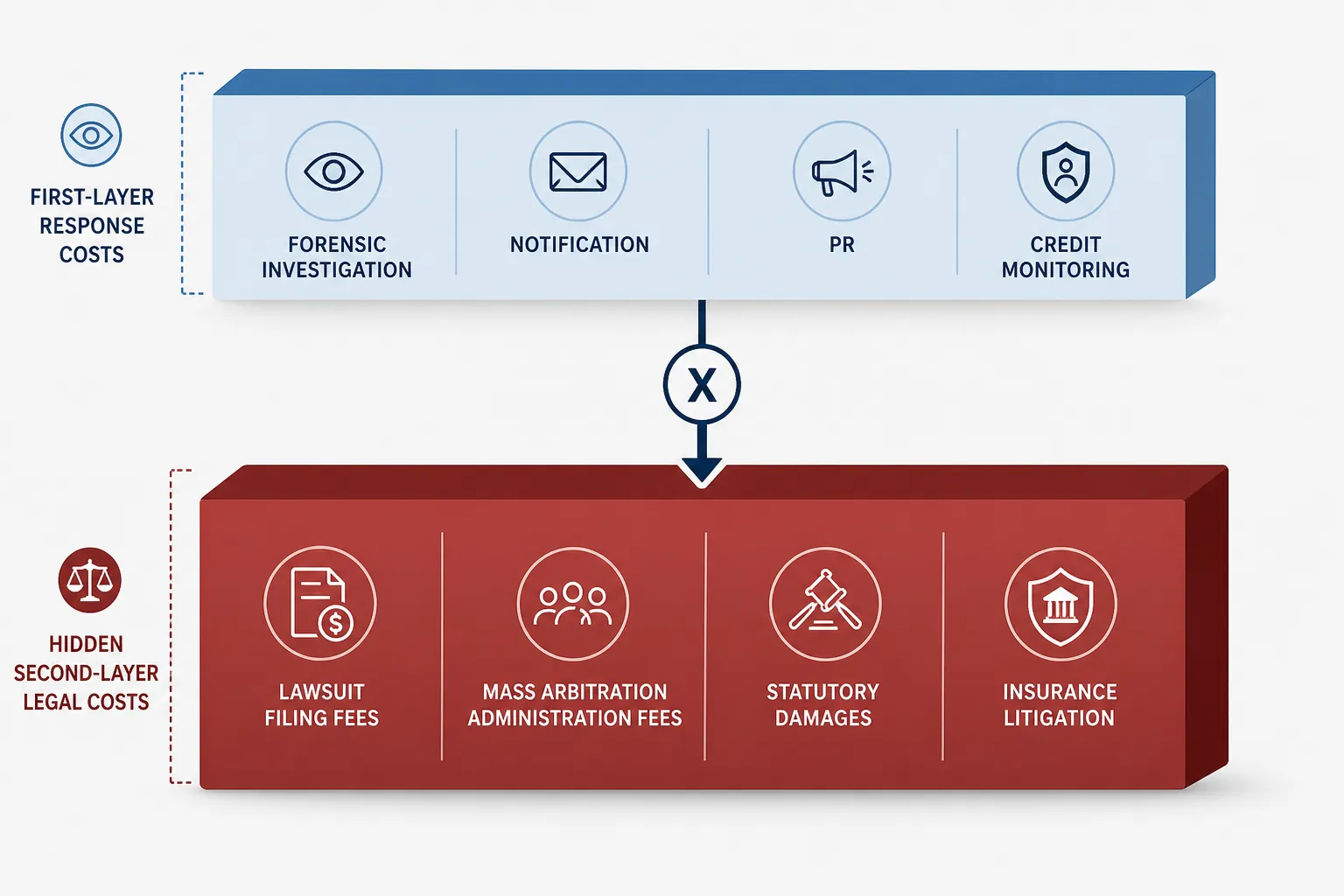 Two-layer graphic comparing visible breach response expenses with larger hidden legal cost categories