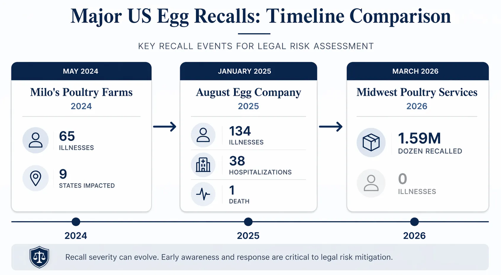 Timeline comparing Milo's Poultry Farms 2024, August Egg Company 2025, and Midwest Poultry Services 2026 egg recalls