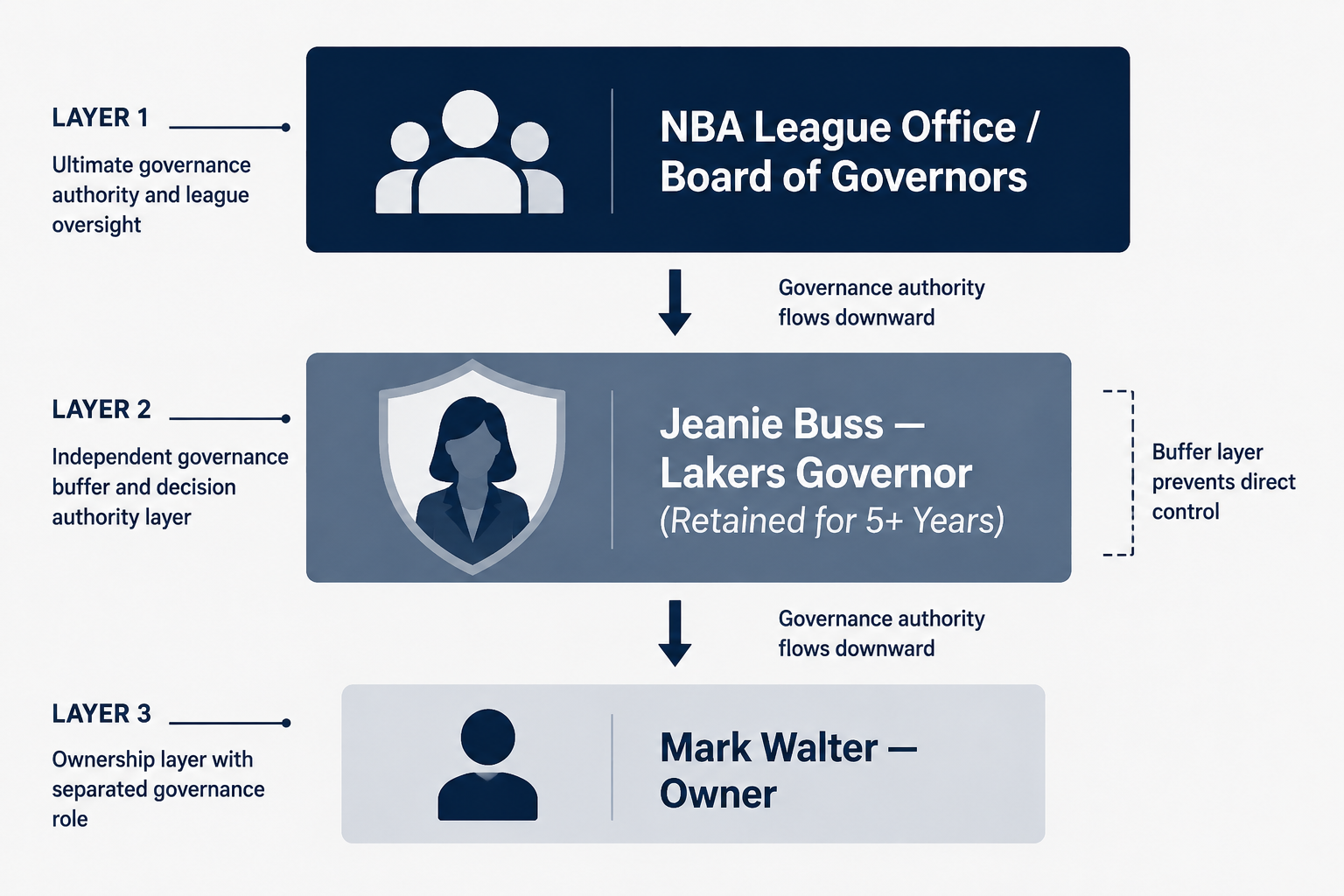 A layered diagram showing Jeanie Buss as Lakers governor between NBA league governance and Mark Walter as owner