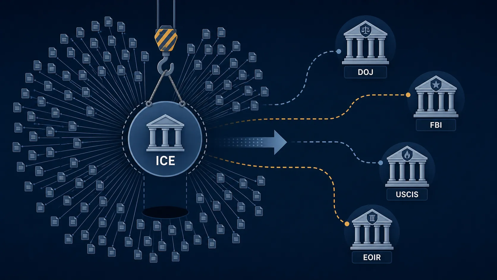 Network diagram showing ICE removed from the center while more than 400 statutory document nodes reroute toward DOJ, FBI, USCIS, and EOIR