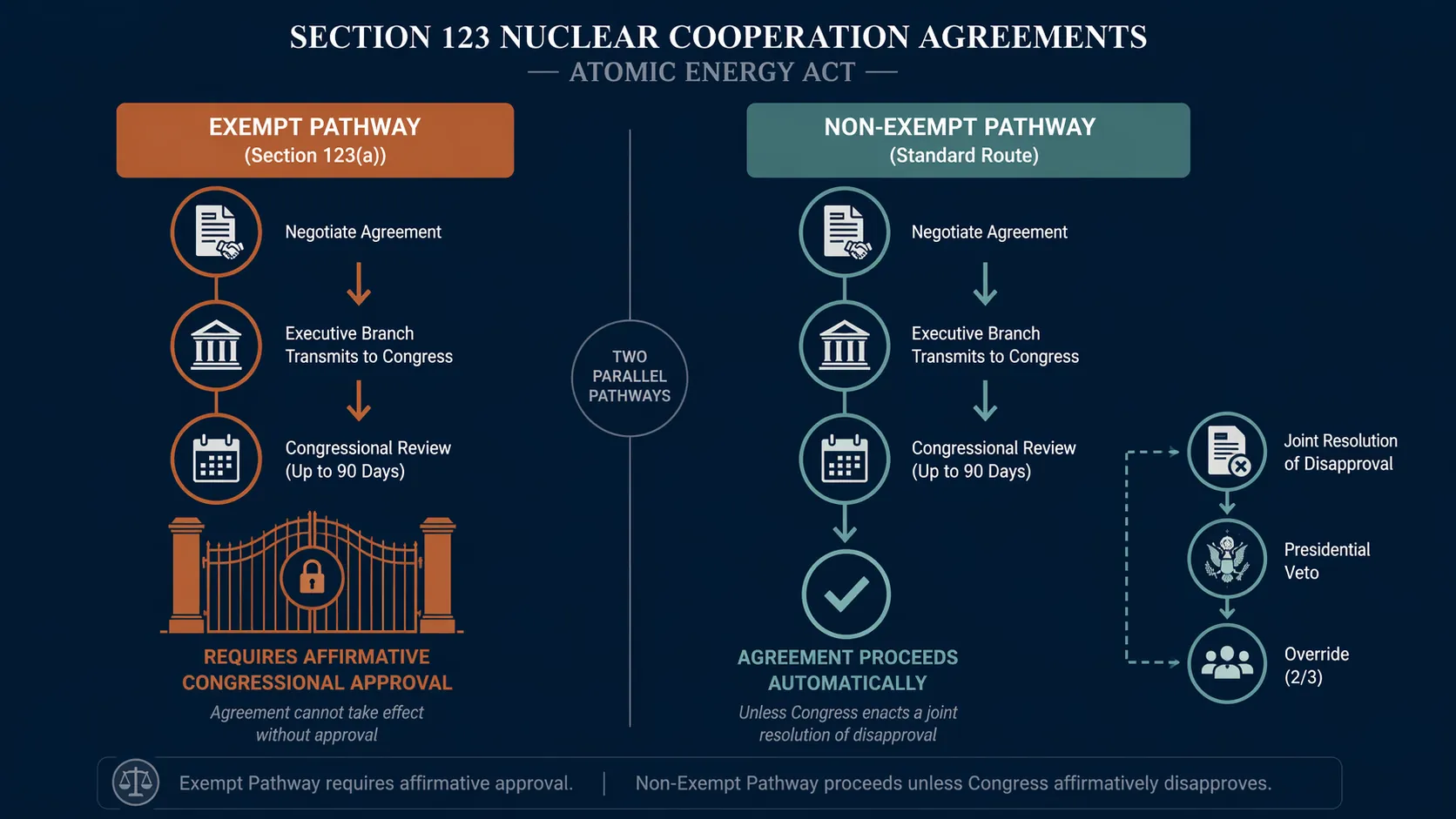Comparison of exempt and non-exempt Section 123 statutory pathways under the Atomic Energy Act