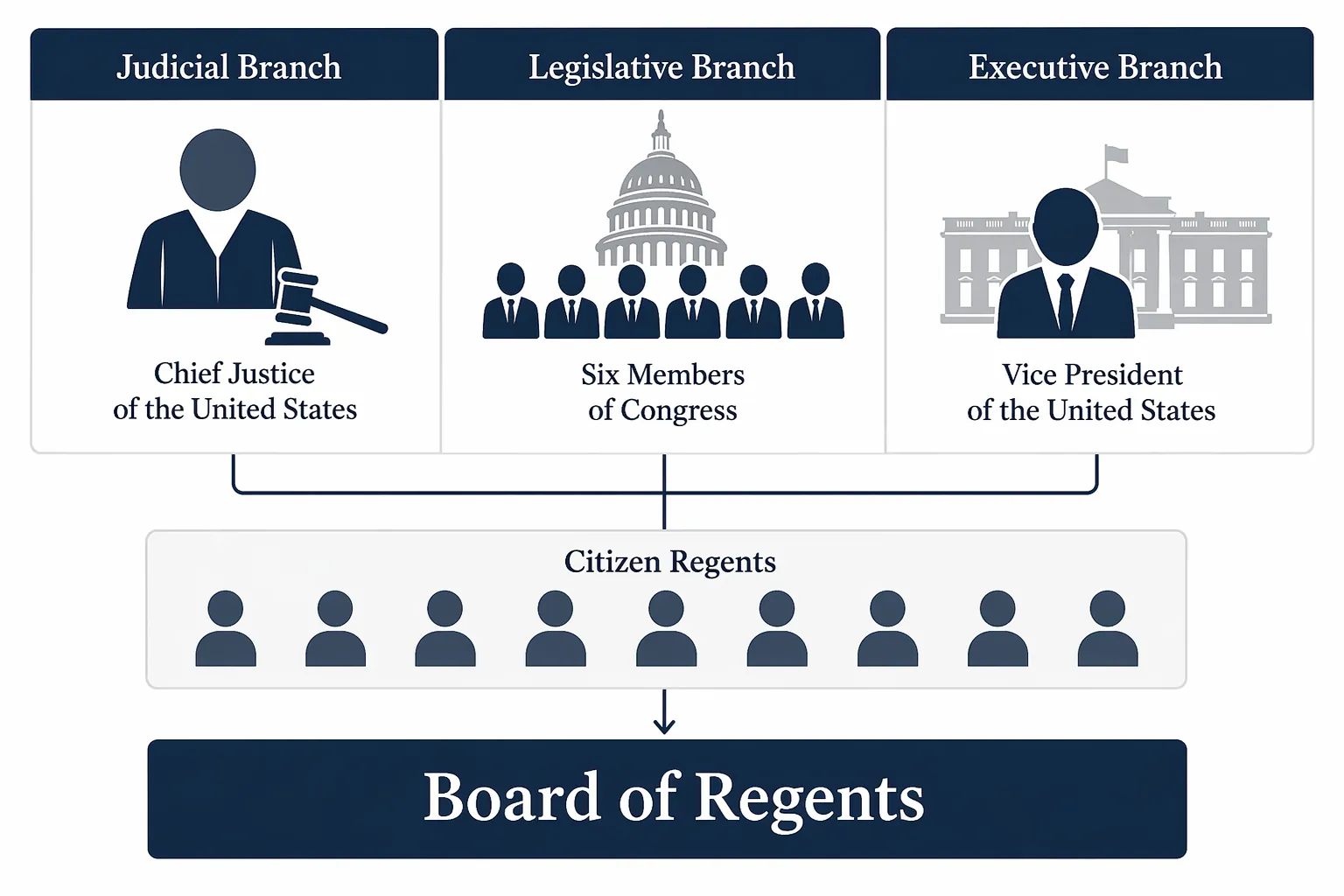 Diagram showing the Smithsonian Board of Regents composed of the Chief Justice, Vice President, congressional regents, and citizen regents
