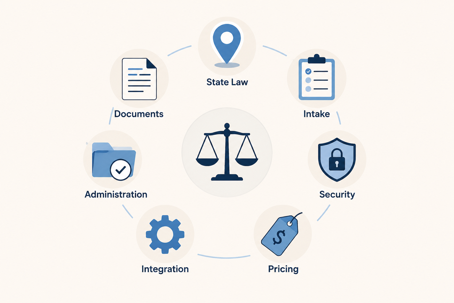 Seven evaluation dimensions for AI estate planning tools shown as structured icons