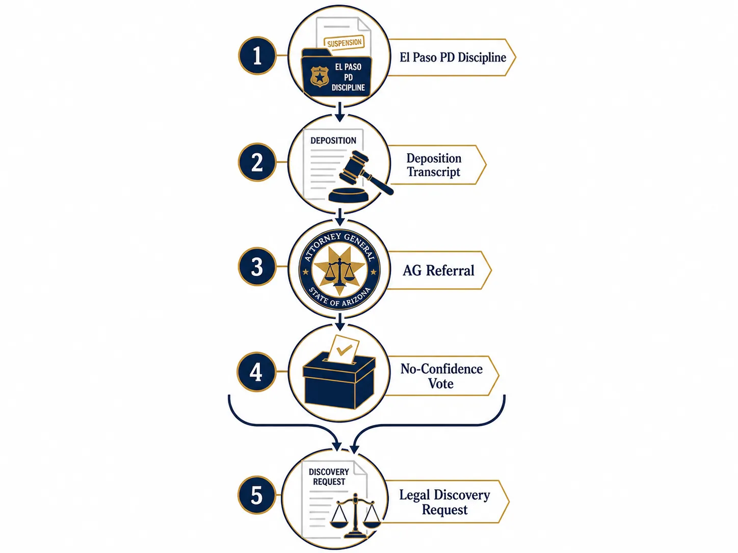 Infographic showing discipline records, deposition transcript, Attorney General referral, no-confidence vote, and discovery request connected by arrows