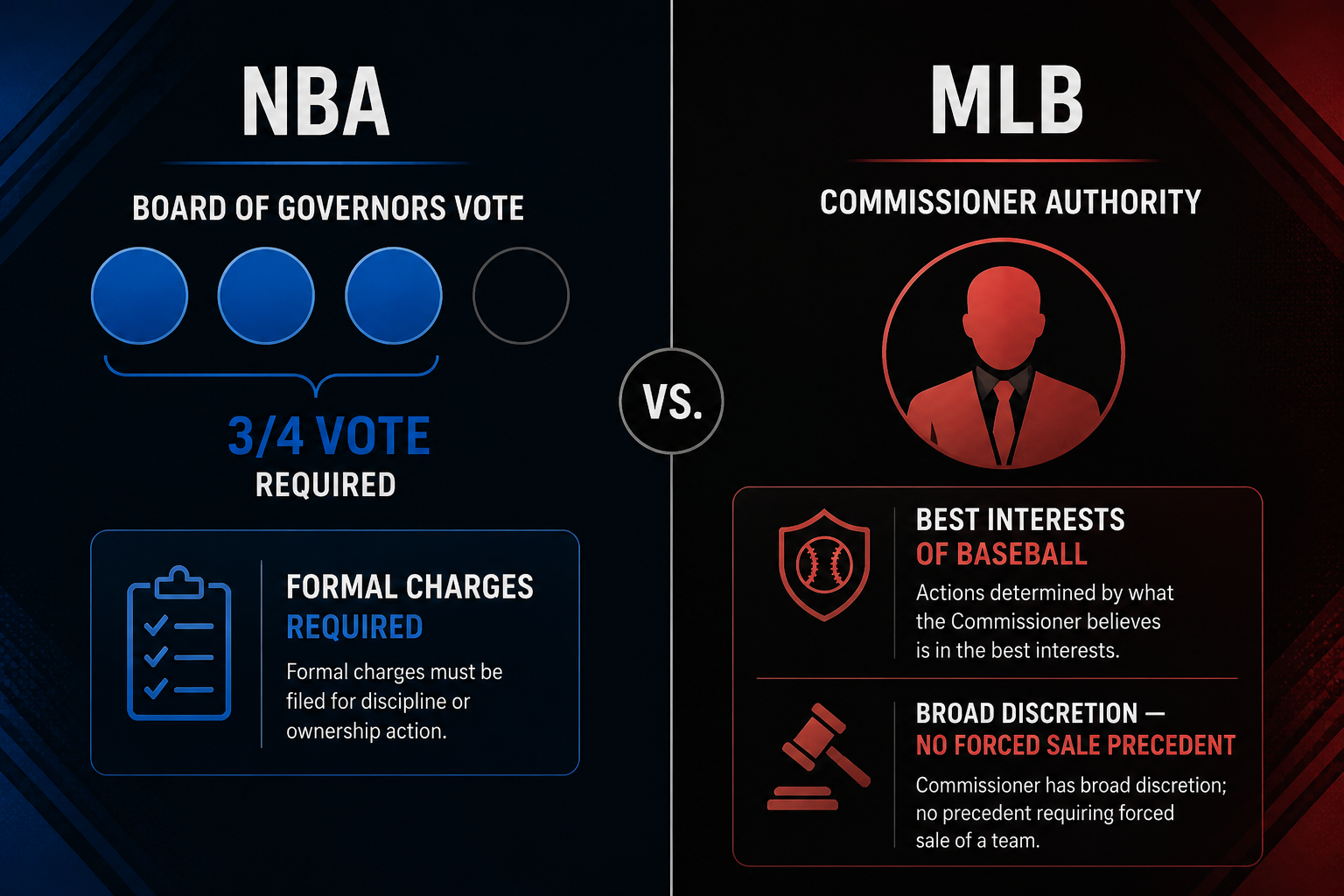 A split diagram comparing NBA Board of Governors voting thresholds with MLB commissioner discretion