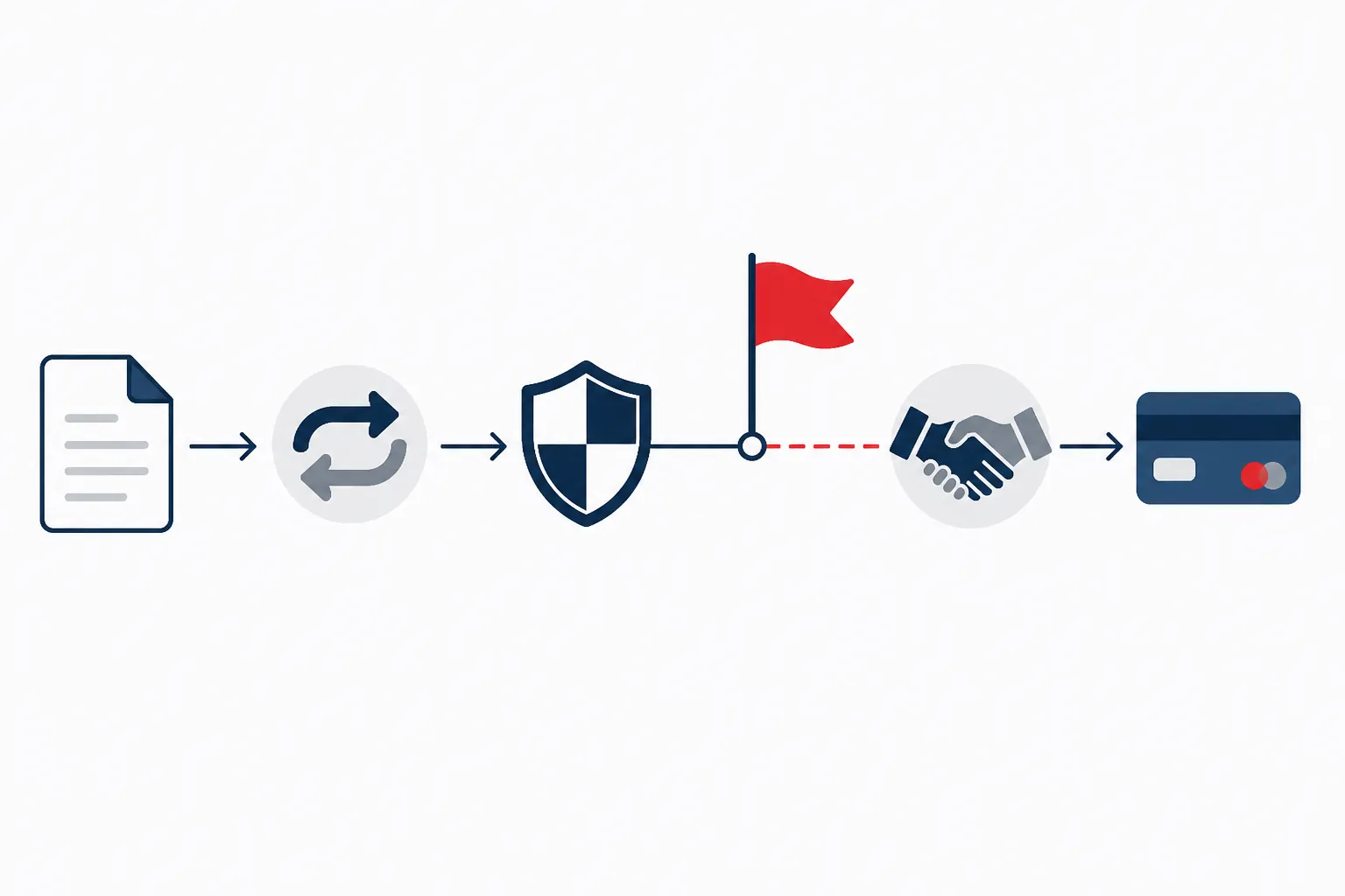 Exposure chain diagram showing documents, data exchange, shield, handshake and payment steps with a red flag before payment