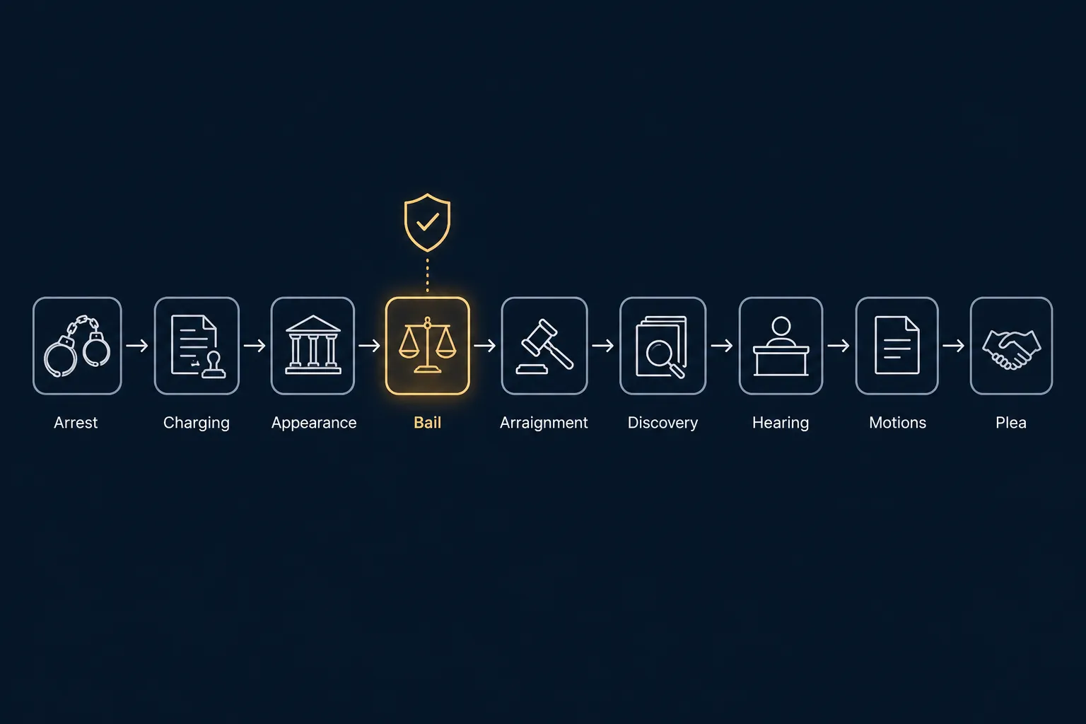 Nine-stage pretrial process path from arrest through plea, with bail highlighted