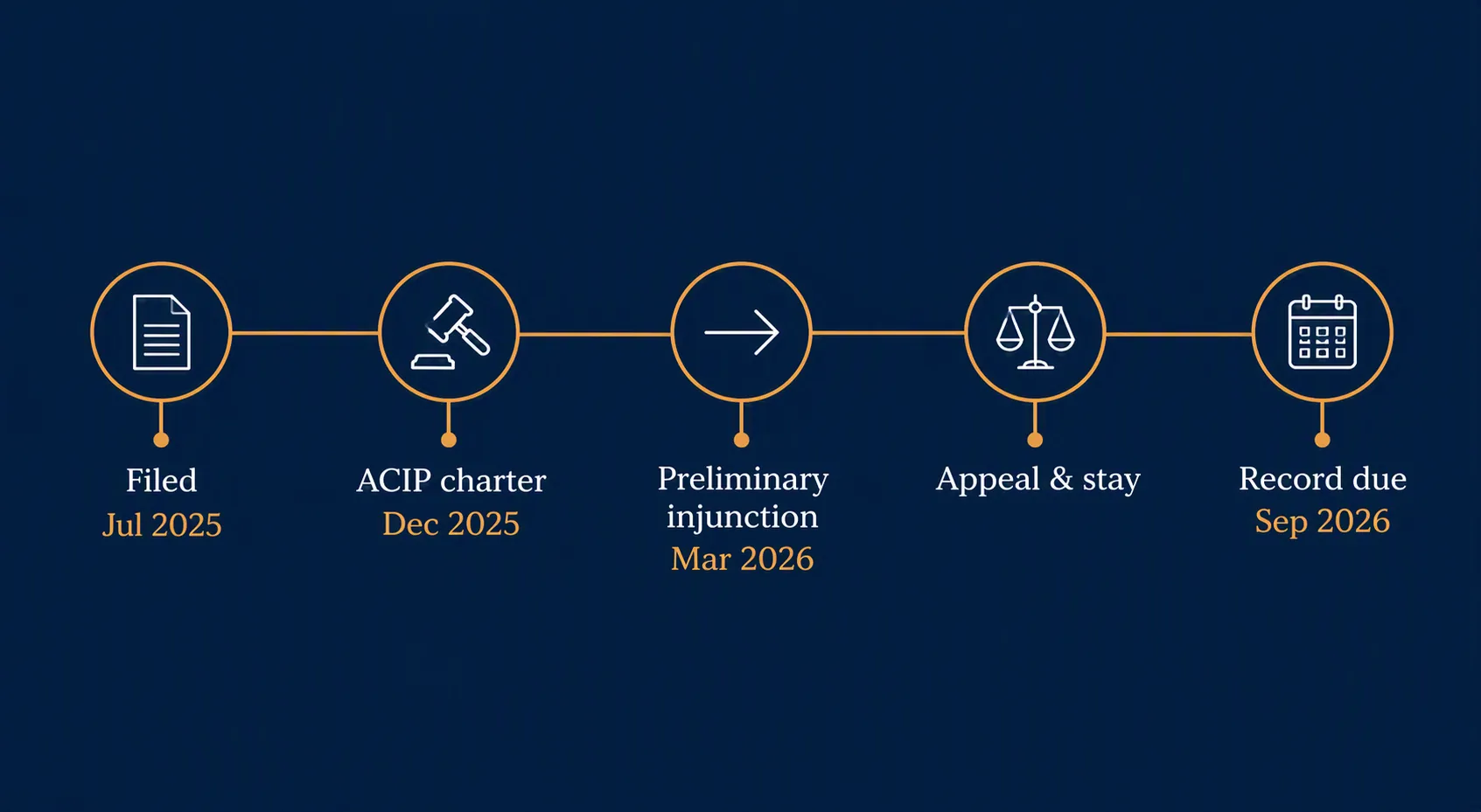 Procedural timeline from July 2025 filing to September 2026 record deadline