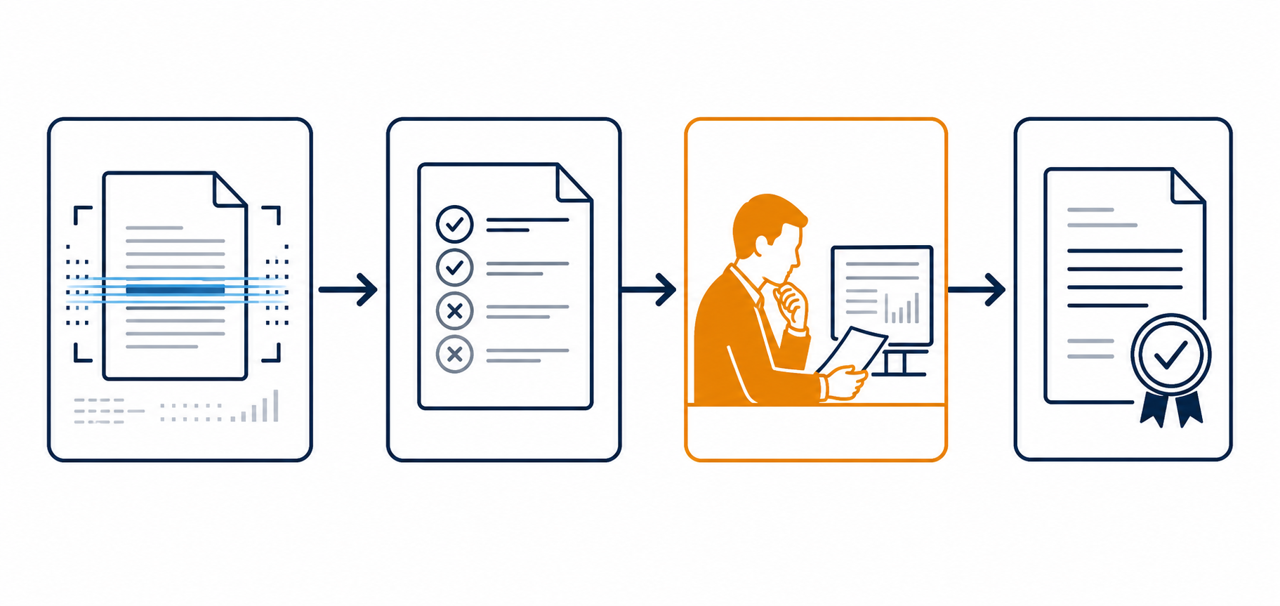 Horizontal four-stage verification workflow diagram: document with scanning lines icon representing AI analysis, checklist icons over document representing verification review, a human reviewer silhouette at an amber-highlighted review stage, and a final approved document with a seal icon, connected by arrows left to right.
