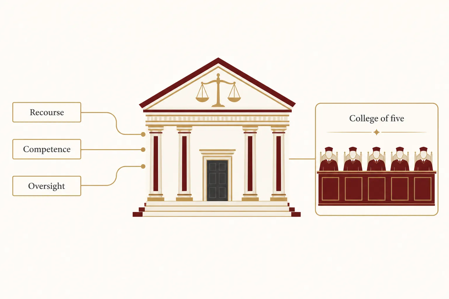 Diagram showing recourse, competence and oversight flows entering a five-seat judicial college