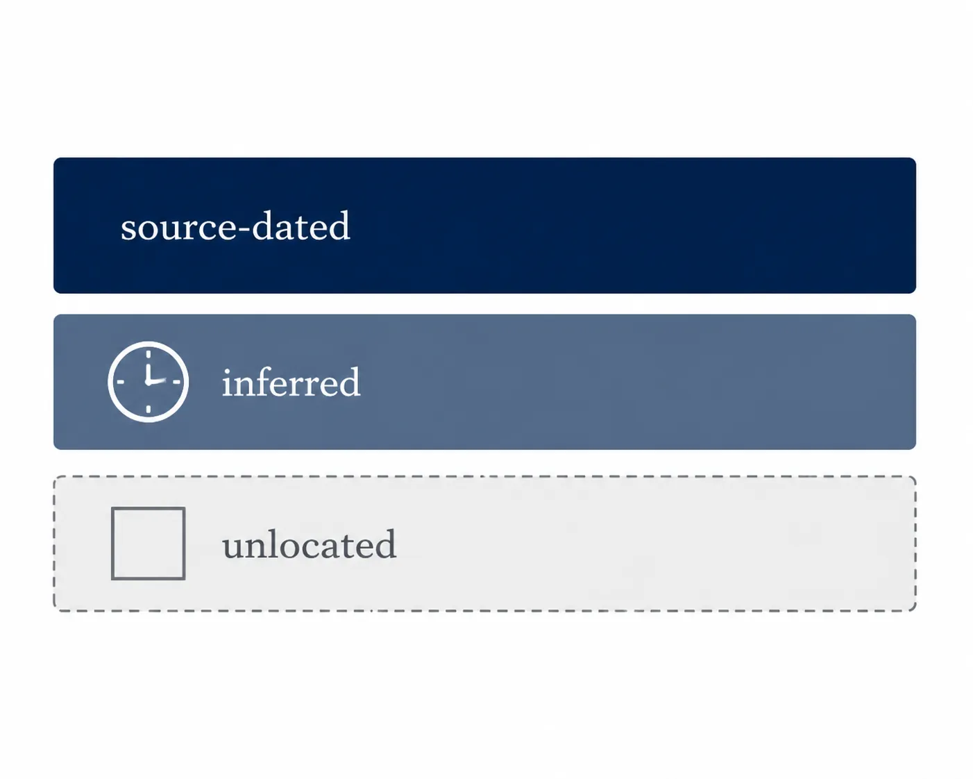 Status legend showing source-dated, inferred, and unlocated timeline entries