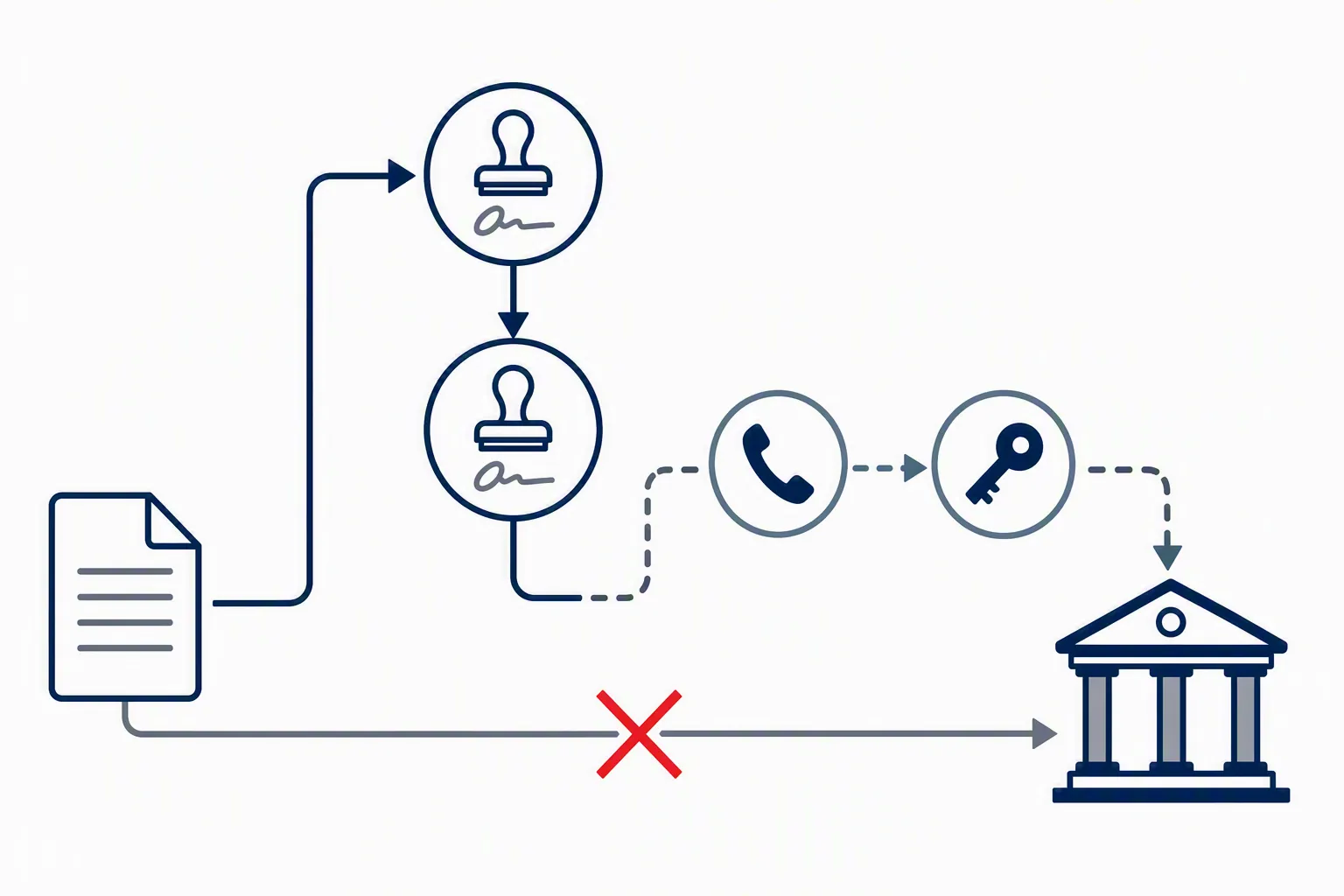 Controls schematic showing two approval checkpoints and separate phone verification before a bank transfer