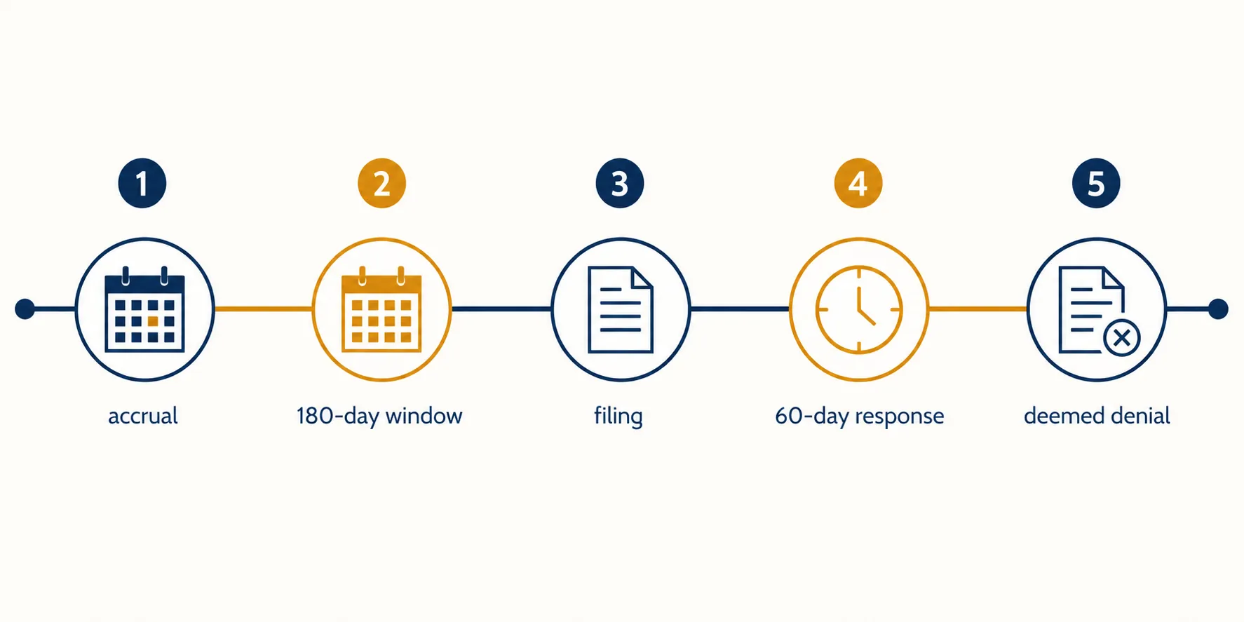 Timeline infographic showing accrual, 180-day window, filing, 60-day response, and deemed denial milestones