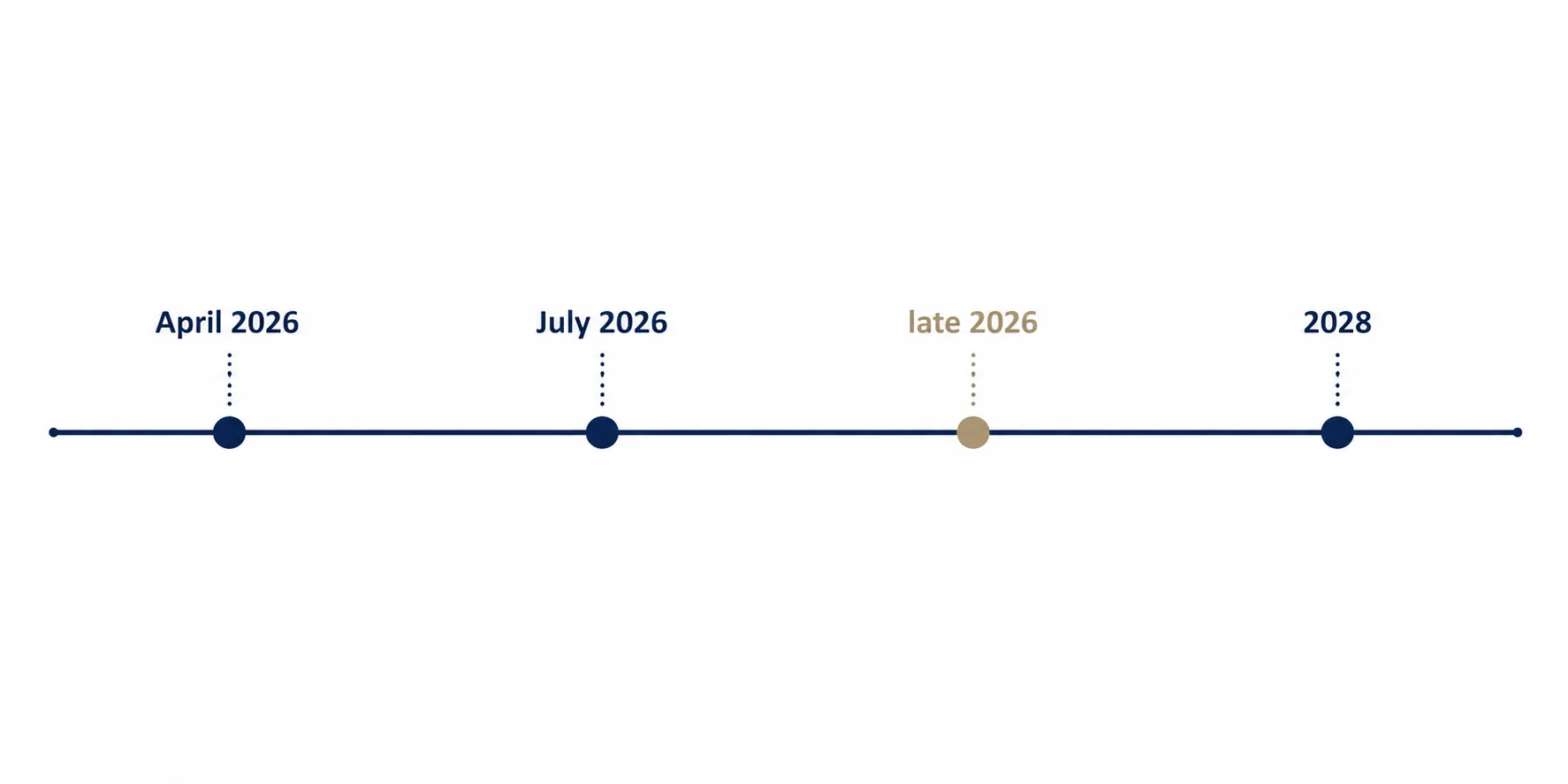 Horizontal litigation timeline from 2026 to 2028 with milestones in April 2026, July 2026, late 2026, and 2028