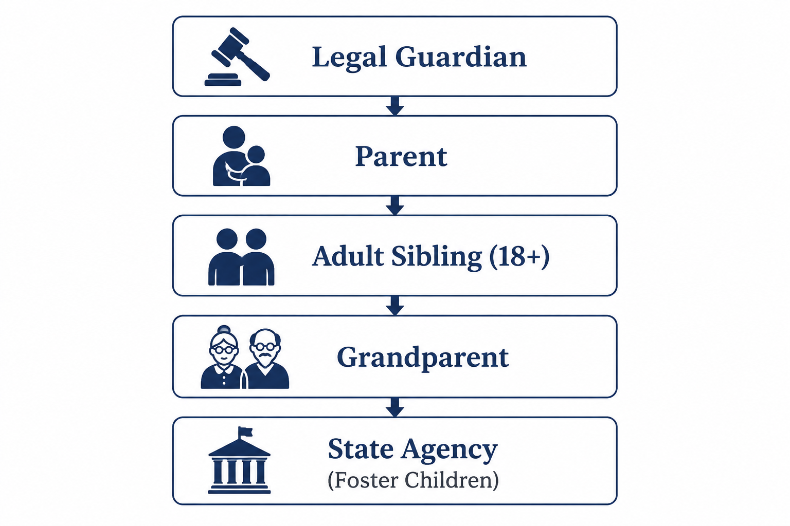 Priority hierarchy for authorized Trump Account openers: legal guardian, parent, adult sibling, grandparent, and state agency for foster children