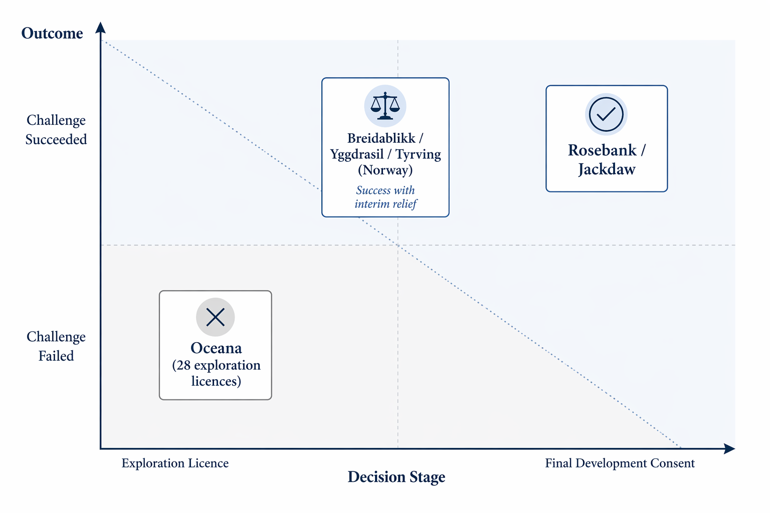 Framework chart placing Rosebank and Jackdaw, the Norwegian fields, and Oceana exploration licences by decision stage and litigation outcome