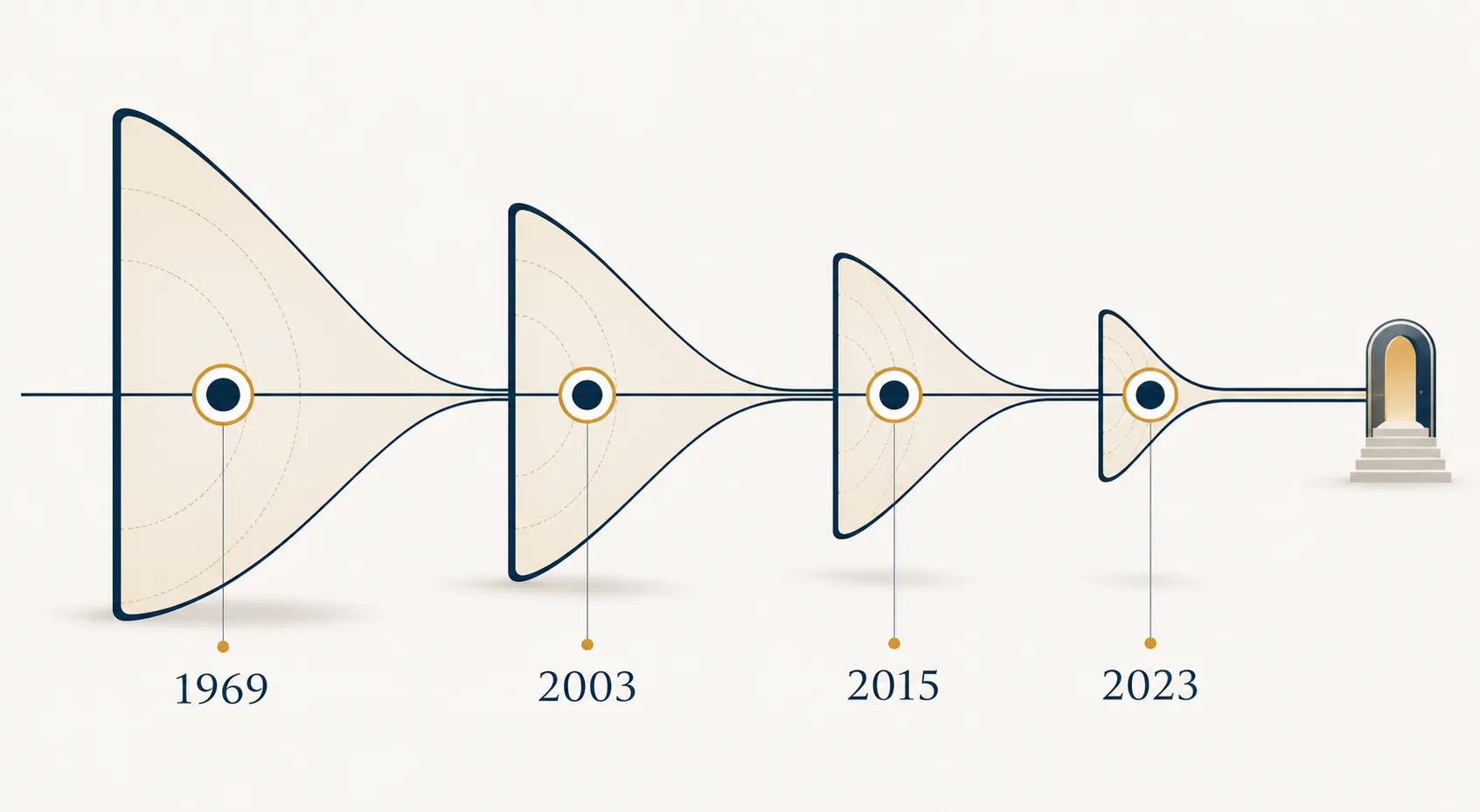 Timeline of true-threats doctrine narrowing through 1969, 2003, 2015, and 2023