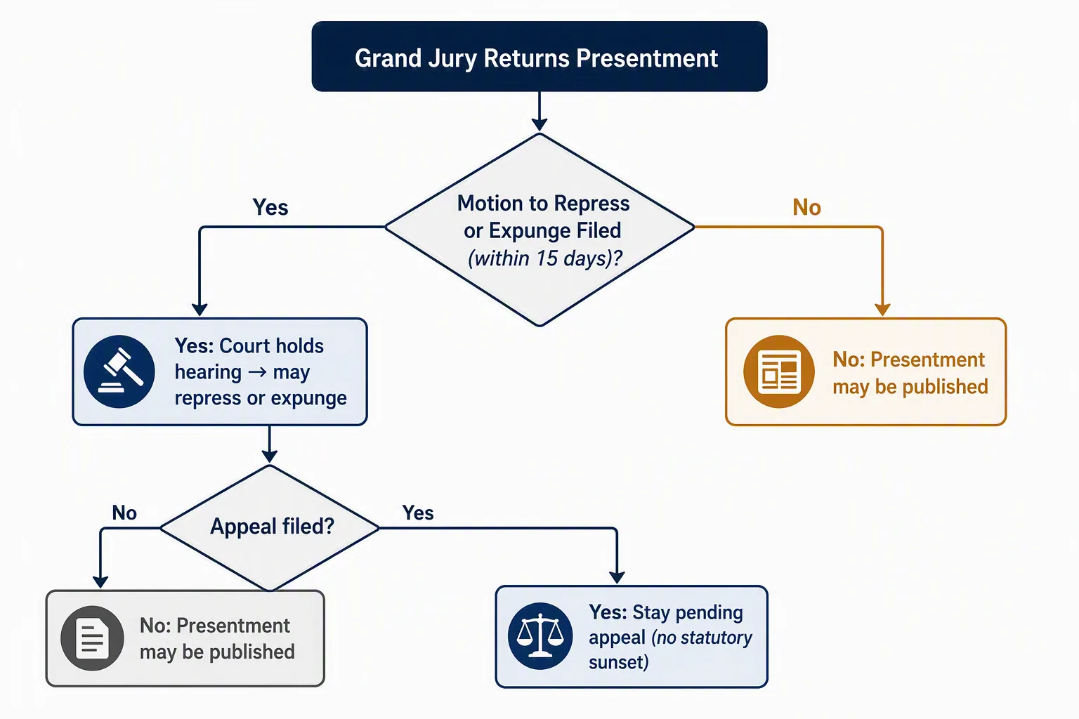 Flowchart of Florida grand jury presentment procedure including the 15-day motion window and appeal stay