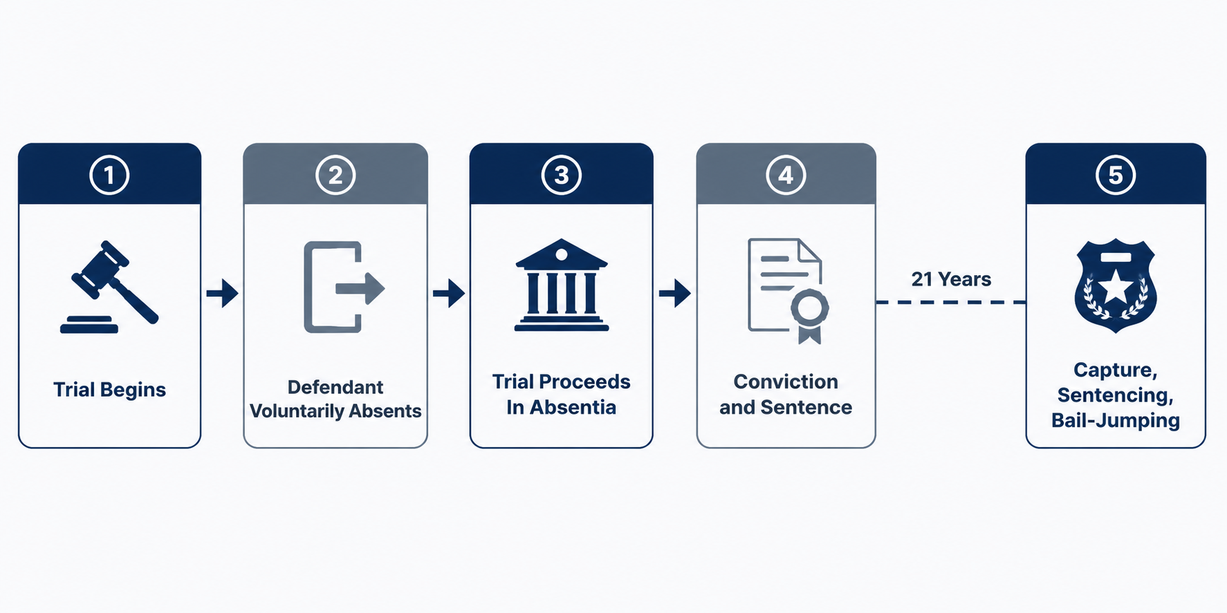 Procedural flowchart showing trial, voluntary absence, conviction, capture, sentencing, and bail-jumping