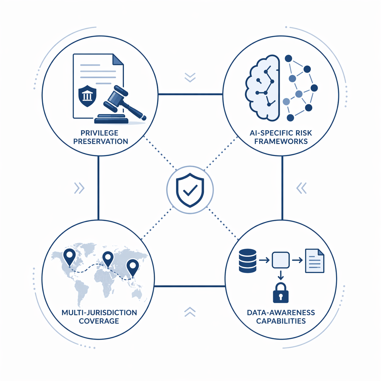 Infographic showing privilege preservation, AI risk frameworks, multi-jurisdiction coverage, and data-awareness as PIA software evaluation criteria