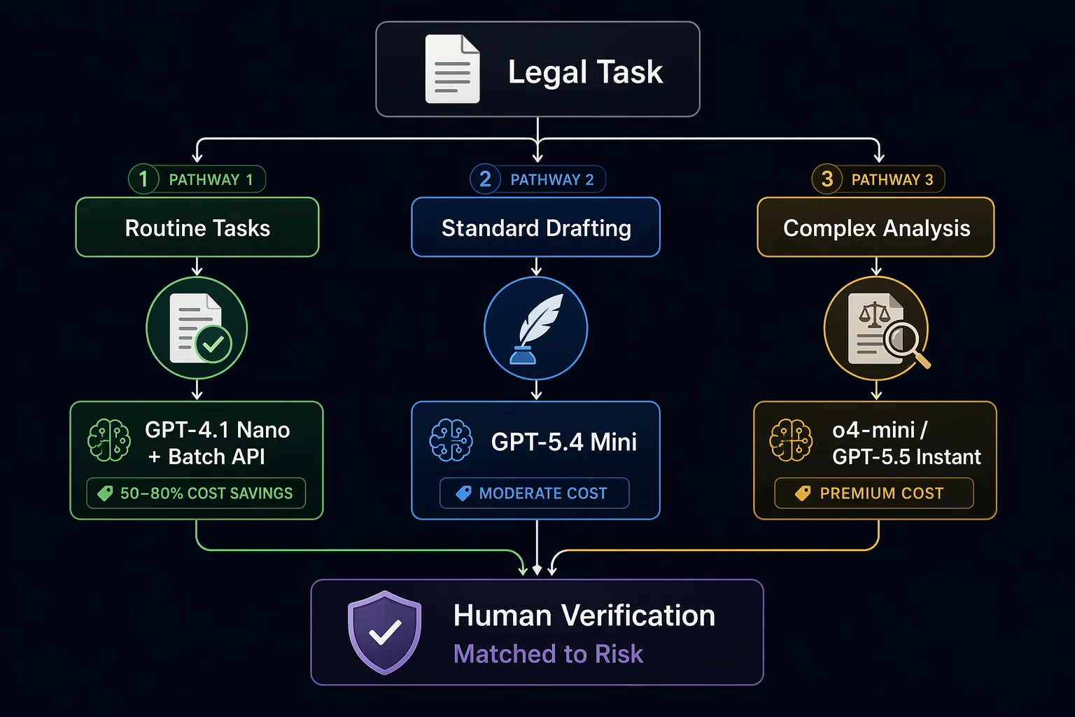 Tiered legal AI routing flowchart from routine tasks to cheaper models and complex analysis to higher-capability models with human verification