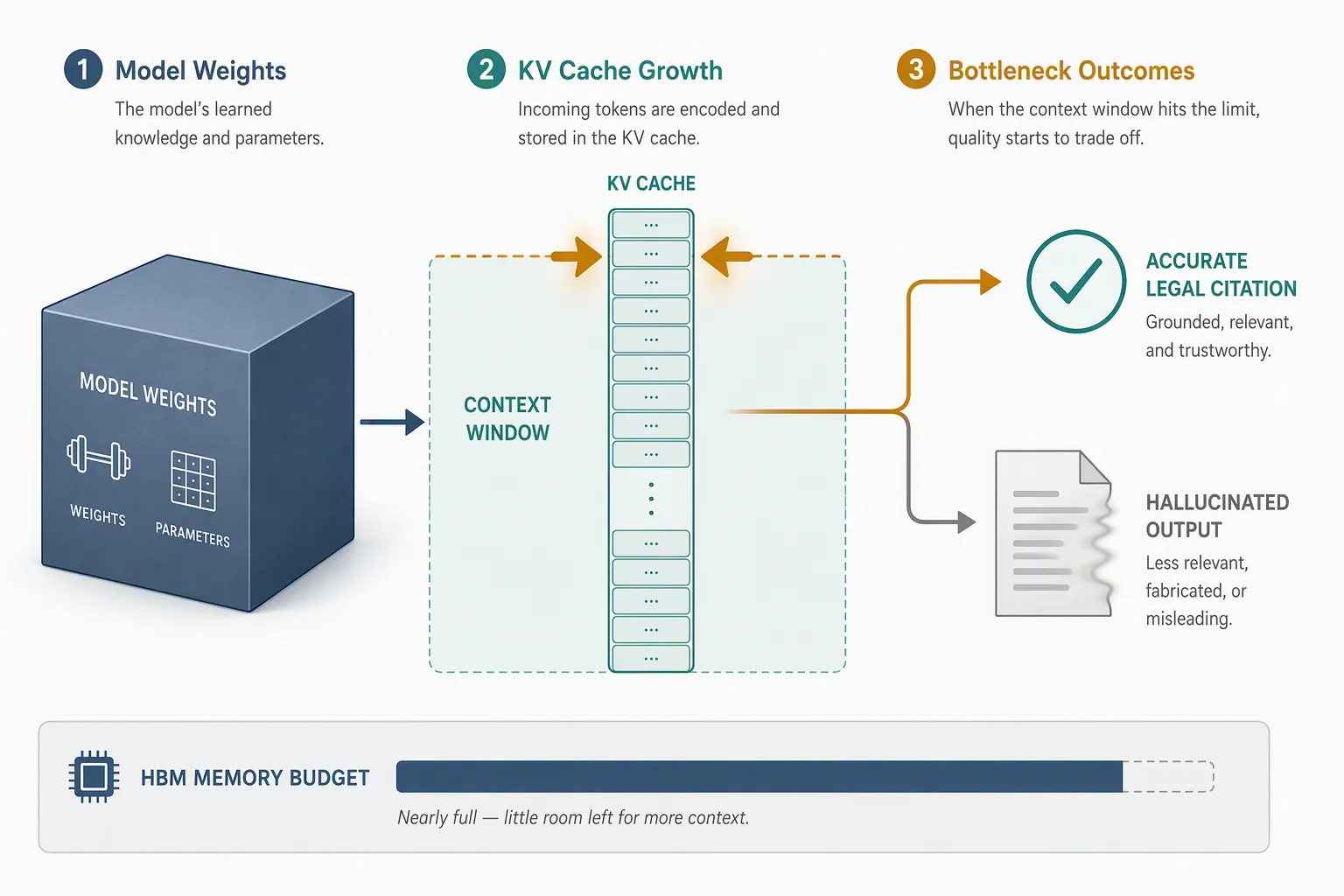 Flow diagram showing model weights, KV cache growth, HBM memory budget, and accurate or hallucinated legal citation outputs