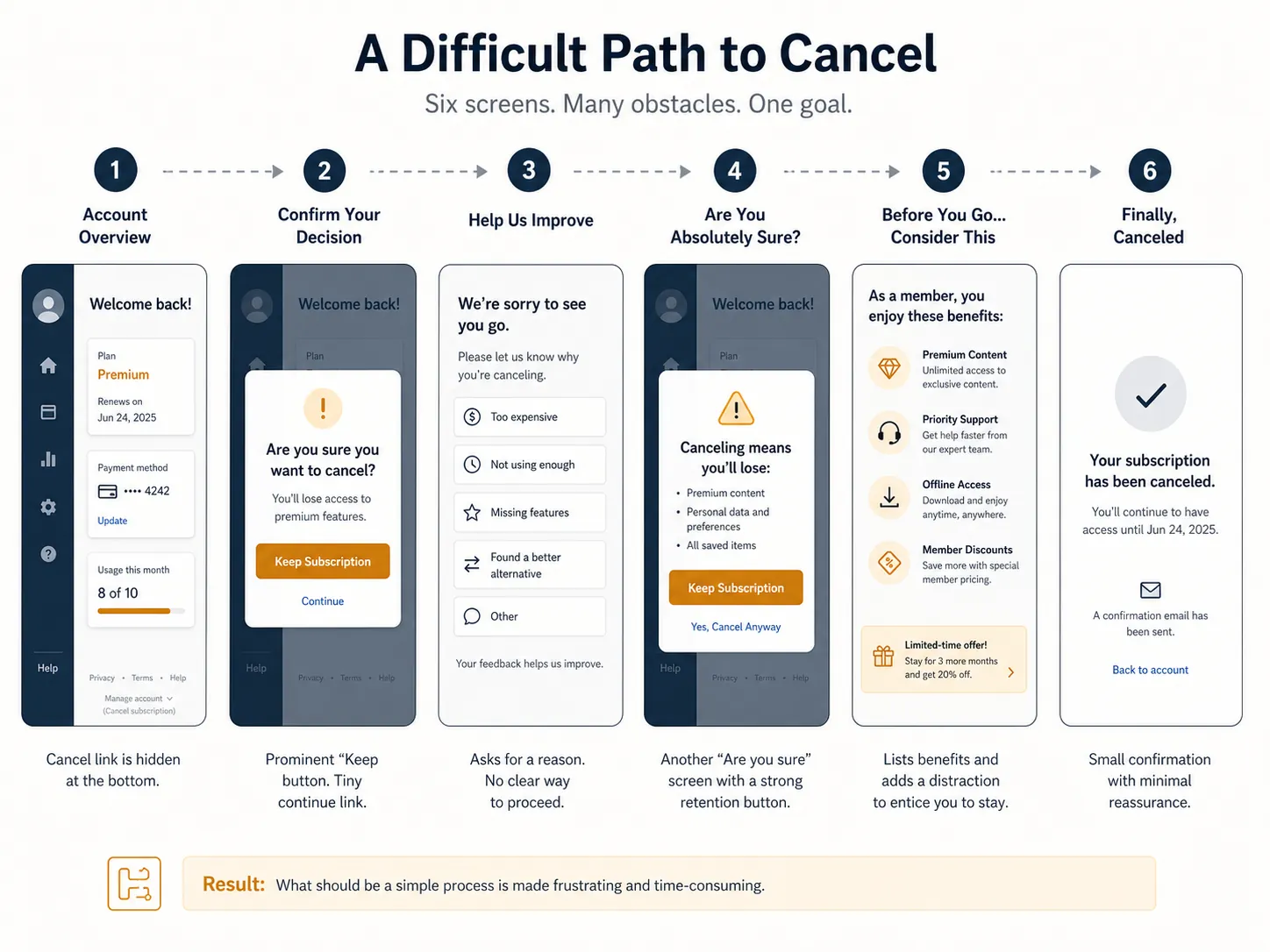 Six-screen flowchart of a confusing subscription cancellation process with multiple obstacle screens