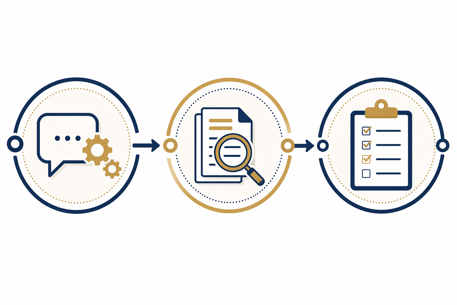 Three-step workflow showing Prompt, Verify, and Audit stages connected by arrows