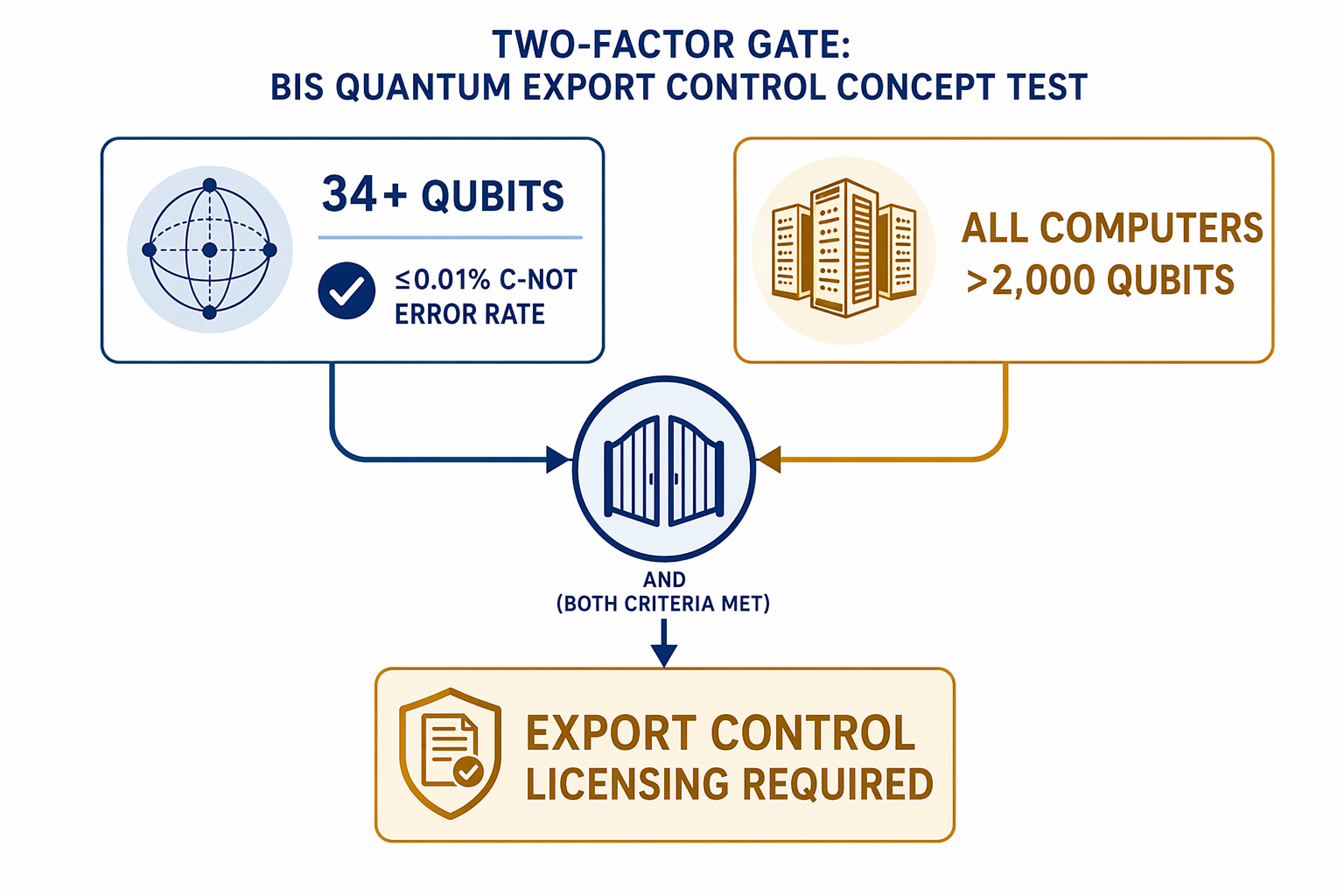 Diagram of BIS quantum export-control thresholds for 34 or more qubits with low C-NOT error rate and more than 2000 qubits