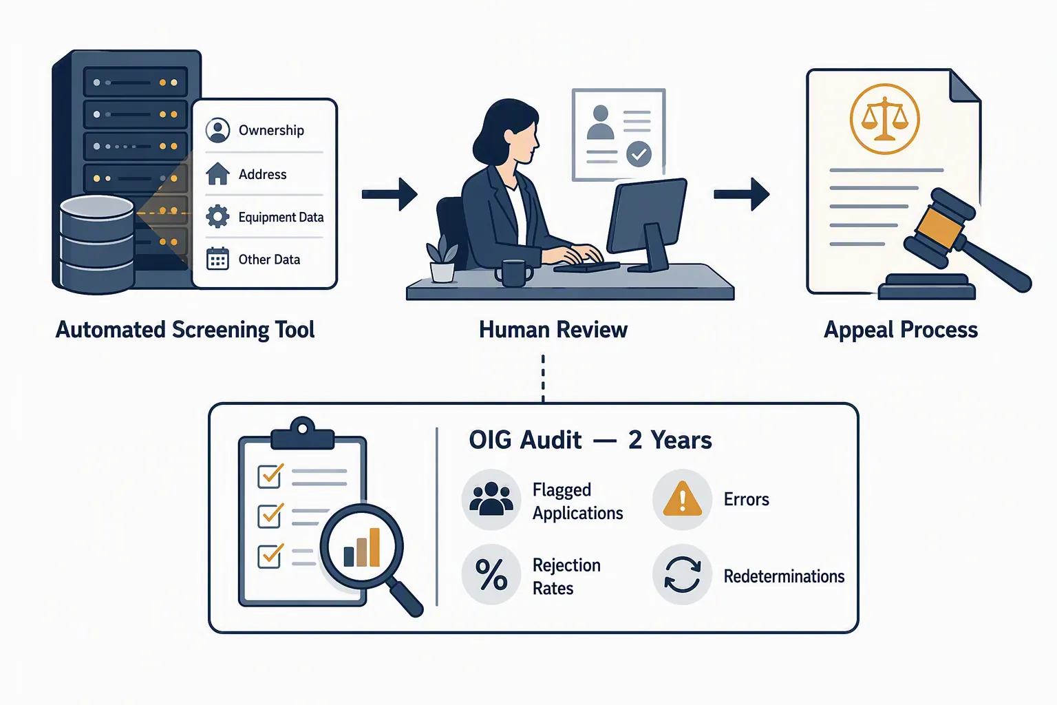 Due-process workflow showing automated screening, human review, appeal process, and OIG audit metrics