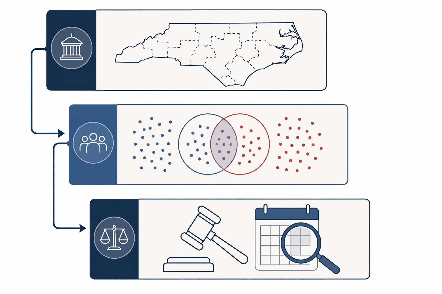 Three-panel infographic showing redistricting maps, race-party disentanglement, and present-day intent review