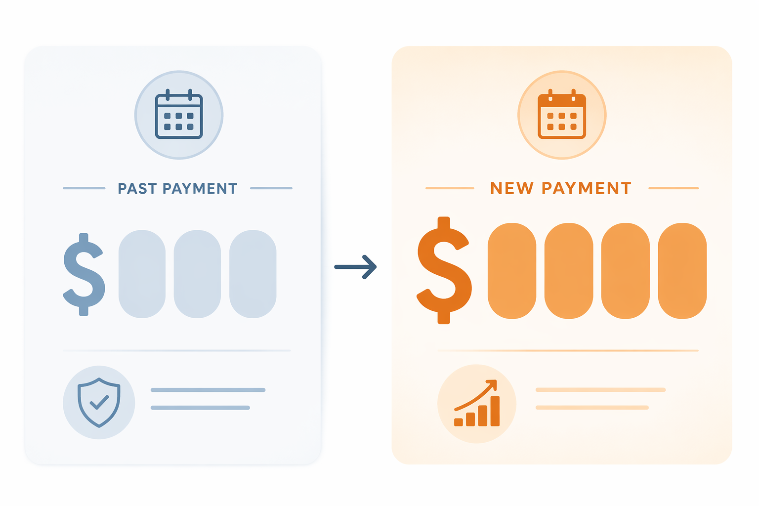 Editorial comparison showing a lower monthly payment rising to a higher monthly payment