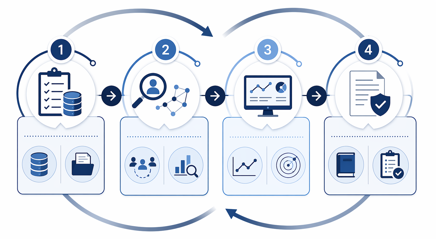 Lifecycle diagram showing pre-deployment due diligence, bias audit methodology, ongoing monitoring, and governance documentation