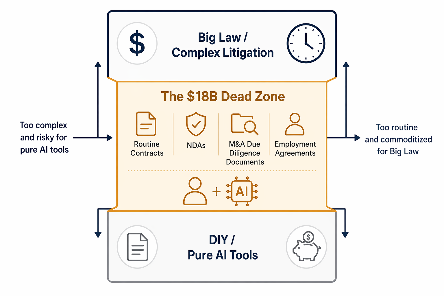 Vertical spectrum diagram showing Big Law at the top, DIY pure AI tools at the bottom, and a highlighted middle section labeled 'The $18B Dead Zone.'