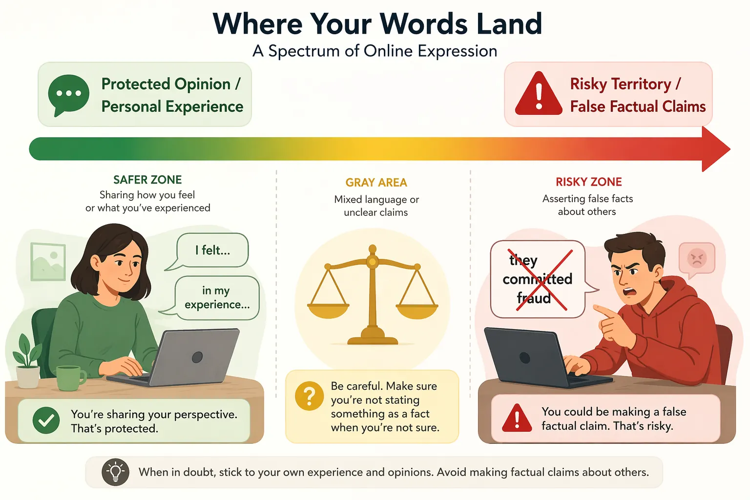 Spectrum from protected opinion to risky factual allegations