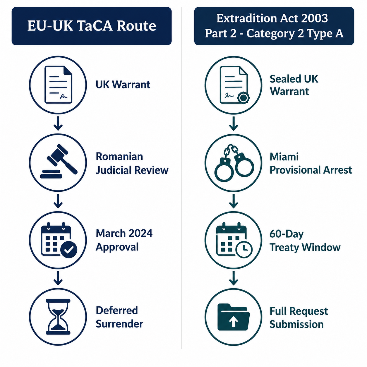 Side-by-side comparison of the EU-UK TaCA route and the US Category 2 Type A route