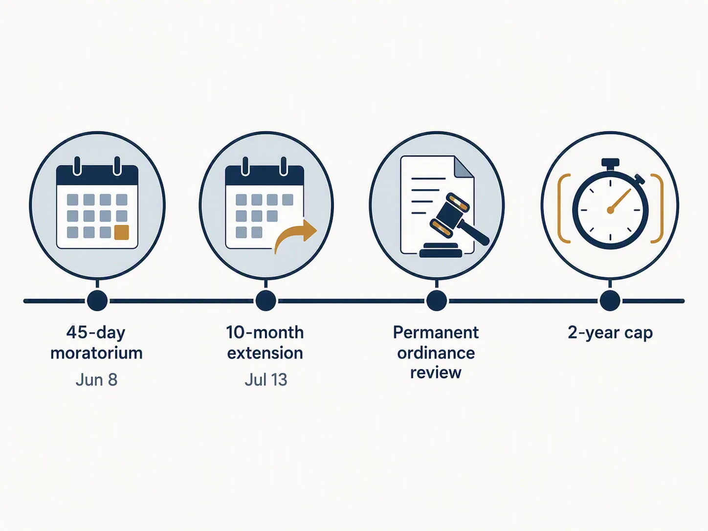 Timeline showing June 8 moratorium, July 13 extension, permanent ordinance review, and two-year cap
