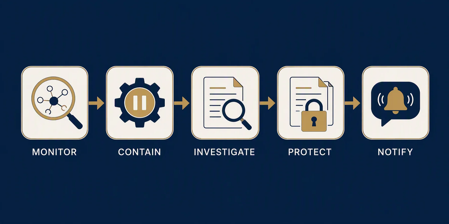 Flow diagram showing monitor, contain, investigate, protect, and notify steps for an incident response