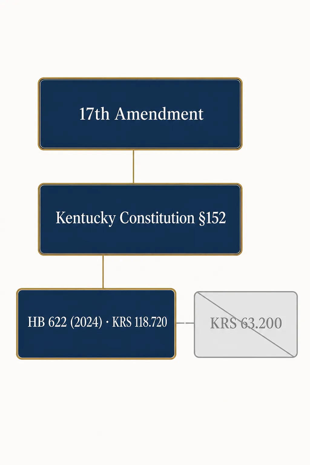Diagram of the 17th Amendment, Kentucky Constitution section 152, and HB 622 with repealed KRS 63.200 crossed out