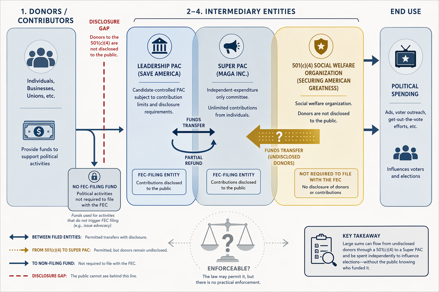 Compliance flow map showing donors, a leadership PAC, a super PAC, a 501(c)(4) dark-money organization, transfer arrows, a refund loop, and a no-FEC-filing fund