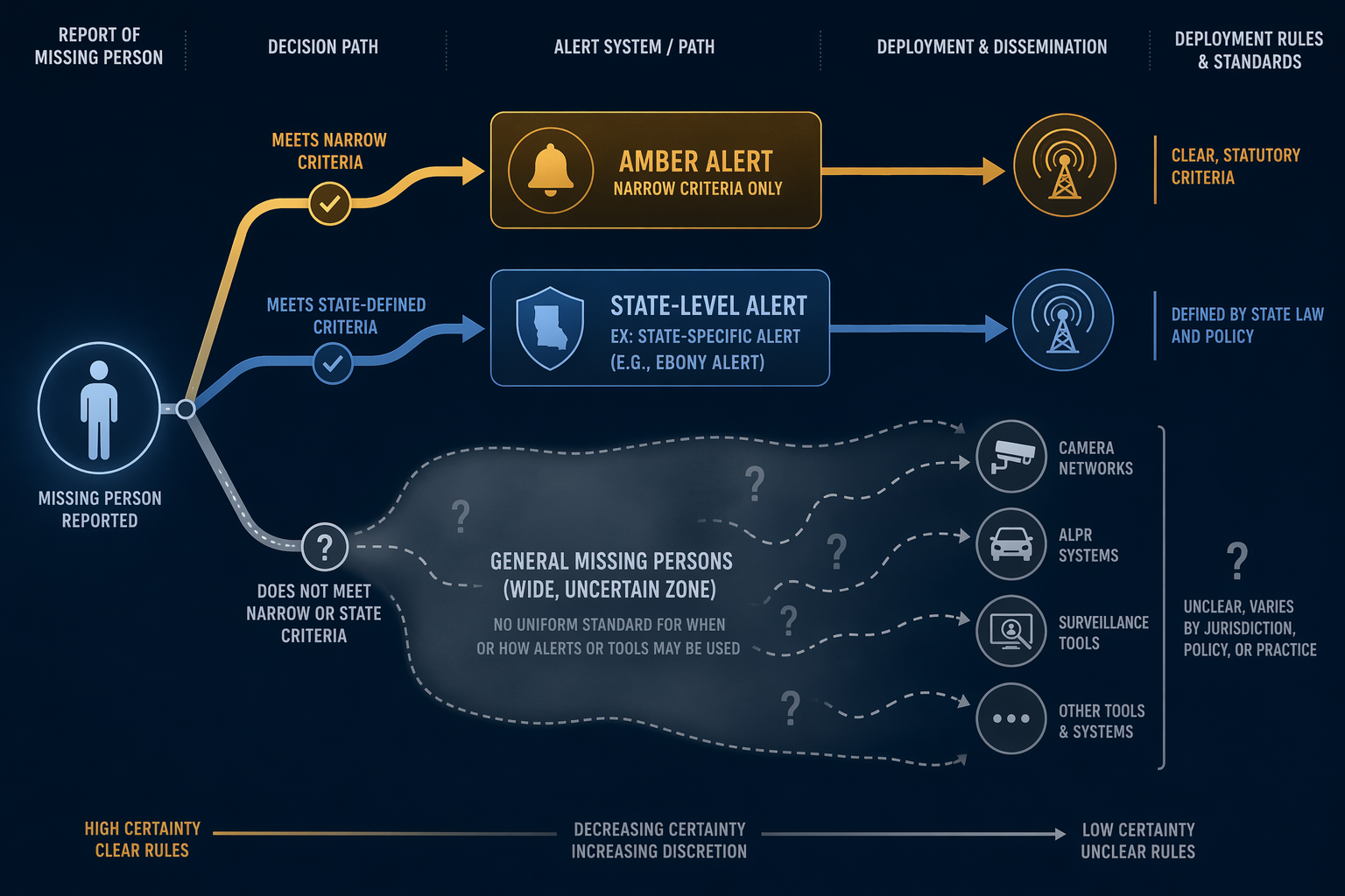 Decision paths for AMBER Alerts, state alerts, and general missing persons cases