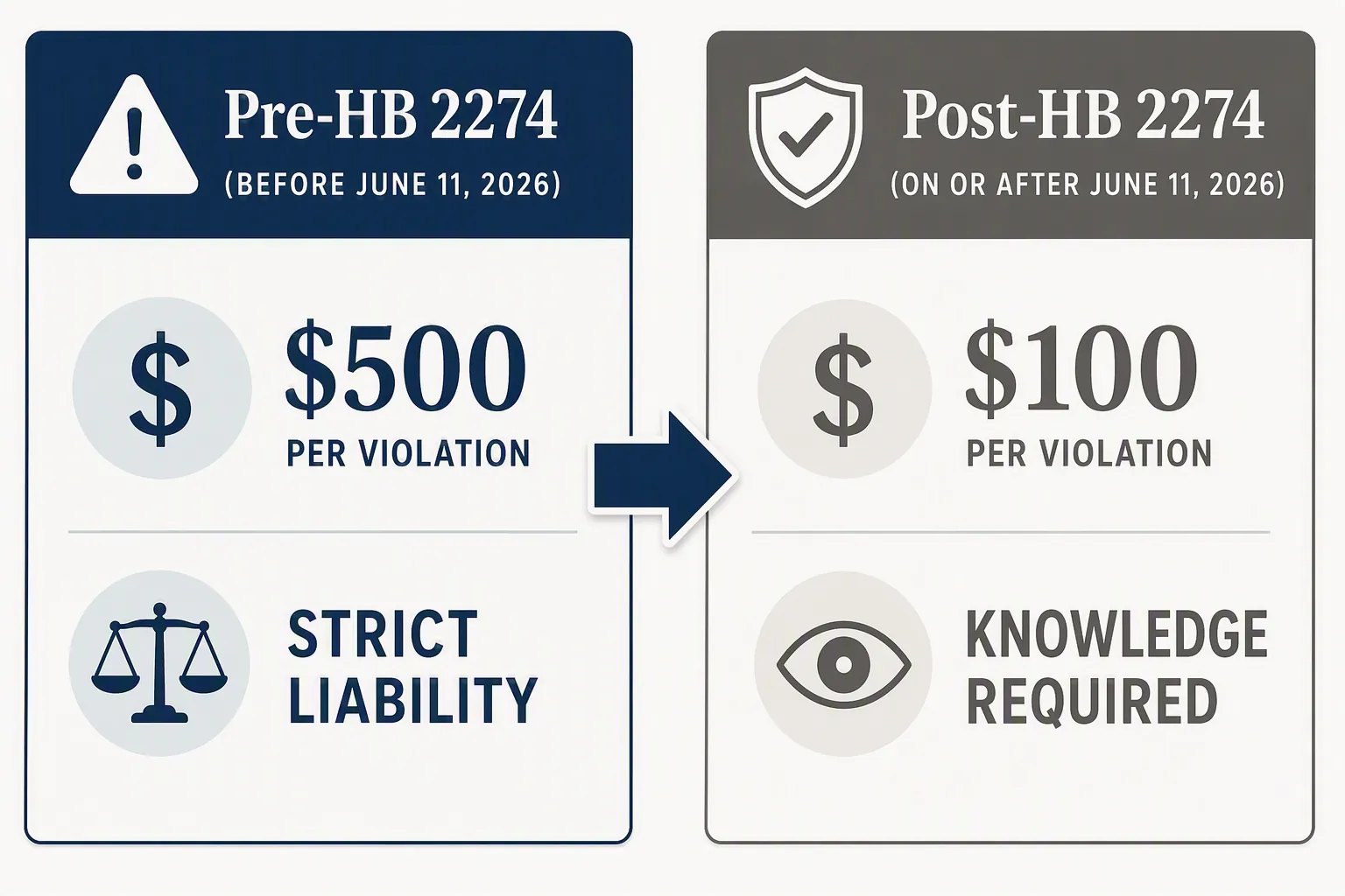 Comparison of pre-HB 2274 and post-HB 2274 CEMA exposure showing damages reduction and knowledge requirement