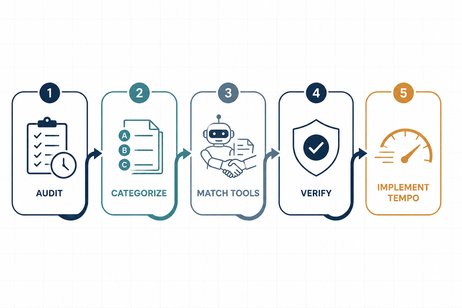 Five-stage workflow for auditing, categorizing, matching tools, verifying, and choosing implementation tempo