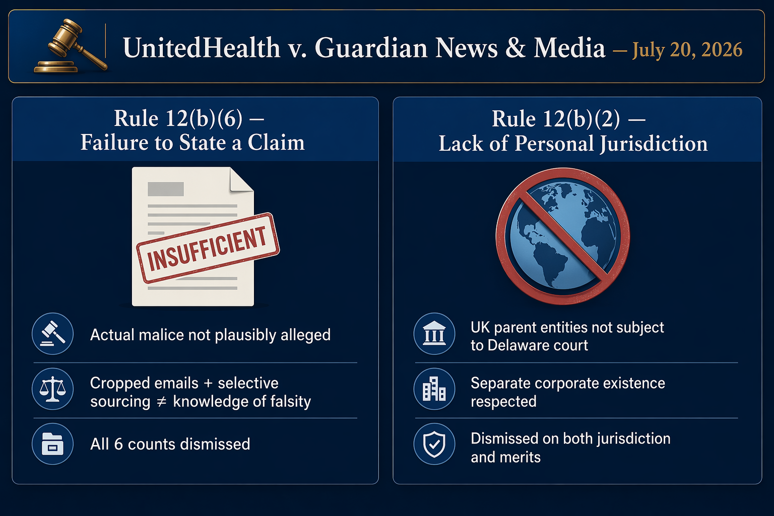 Two-panel diagram explaining the Rule 12(b)(6) and Rule 12(b)(2) rulings in UnitedHealth v. Guardian News & Media