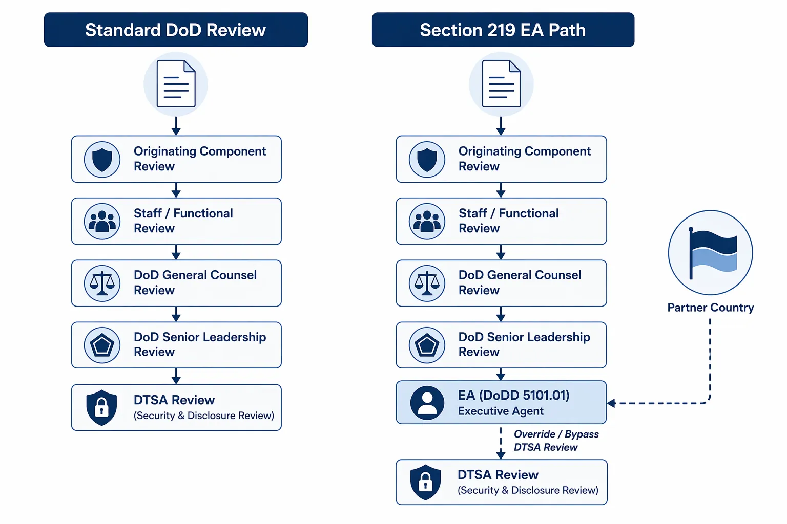 Diagram comparing a standard DTSA review path with a Section 219 executive agent override path
