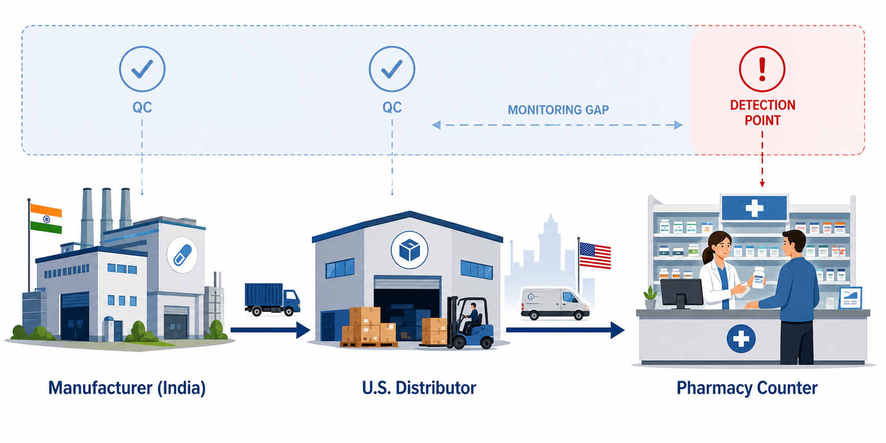 Diagram showing pharmaceutical supply chain from manufacturer in India to U.S. distributor to pharmacy counter with detection marker at the pharmacy