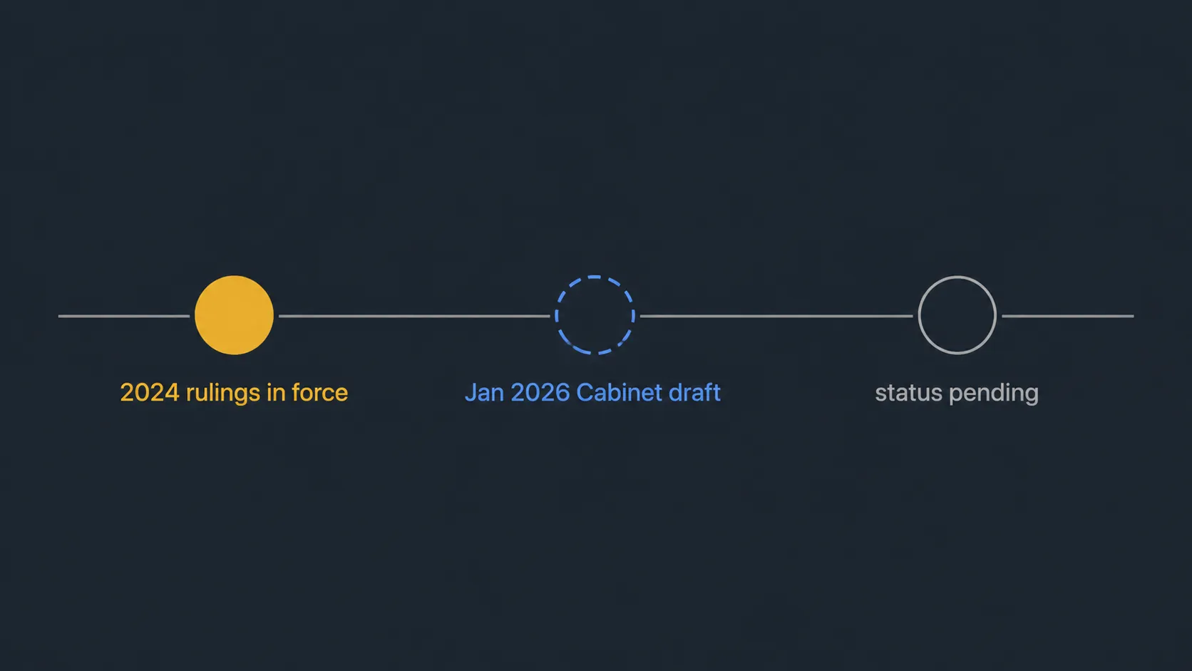 Timeline distinguishing 2024 rulings in force from the January 2026 Cabinet draft and pending status