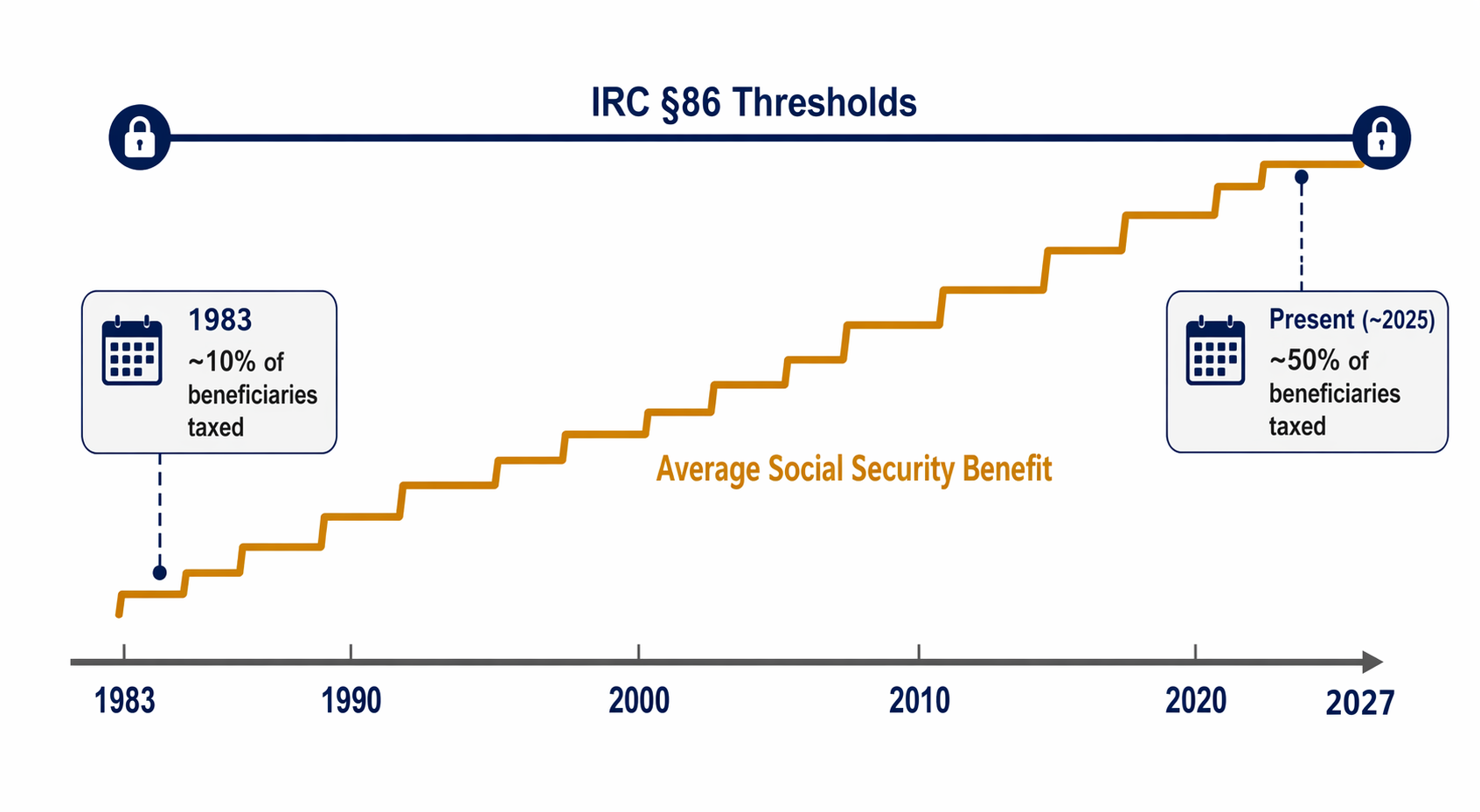 Timeline showing frozen IRC section 86 thresholds while average Social Security benefits rise from 1983 to 2027