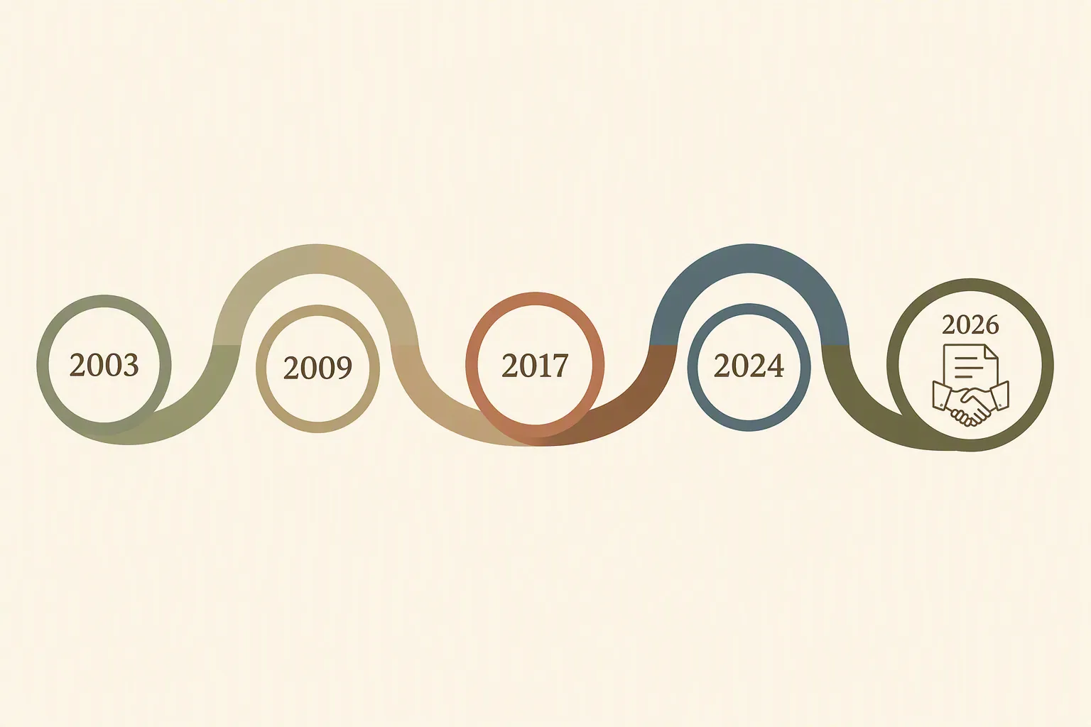 Timeline of the Cheluget land dispute marked 2003, 2009, 2017, 2024 and 2026
