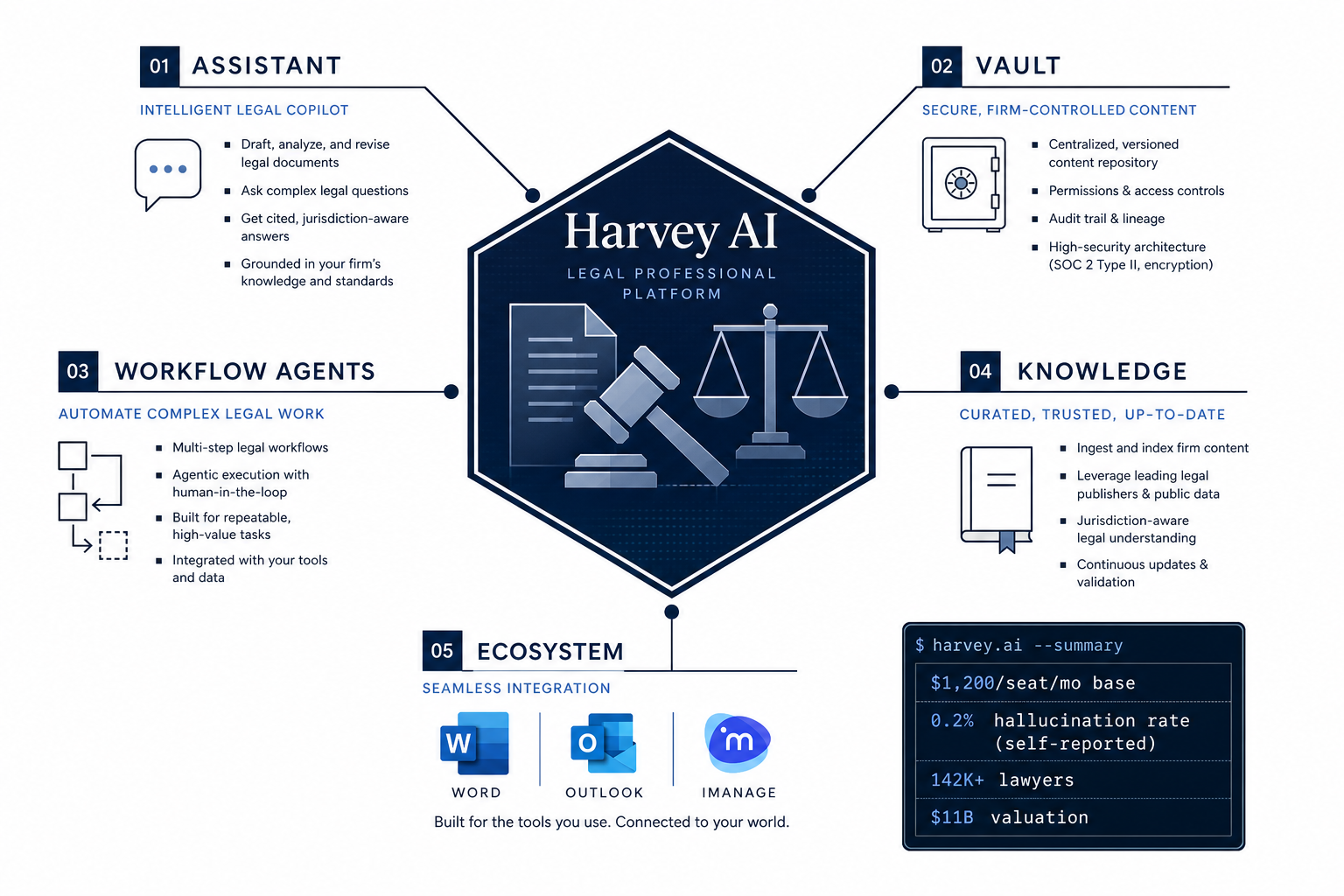 A clean infographic on a white background showing a central hexagonal Harvey AI hub connected to five labeled spokes: Assistant, Vault, Workflow Agents, Knowledge, and Ecosystem with Word, Outlook, and iManage icons. Abstract geometric legal iconography (gavel, document, scales) is embedded in the hub in muted navy and slate blue. A data-dense inset callout box shows '$1,200/seat/mo base | 0.2% hallucination rate (self-reported) | 142K+ lawyers | $11B valuation' in monospaced type.